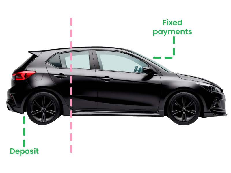 What is Hire Purchase and how does it work?